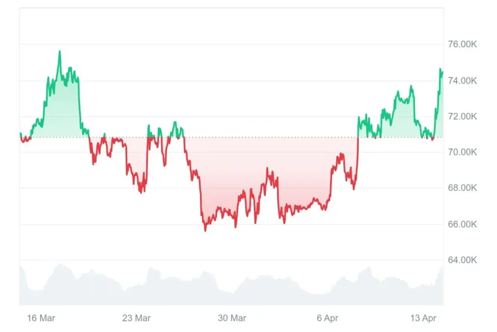 gamen.pro 14042026 BTC 1M graph coinmarketcap