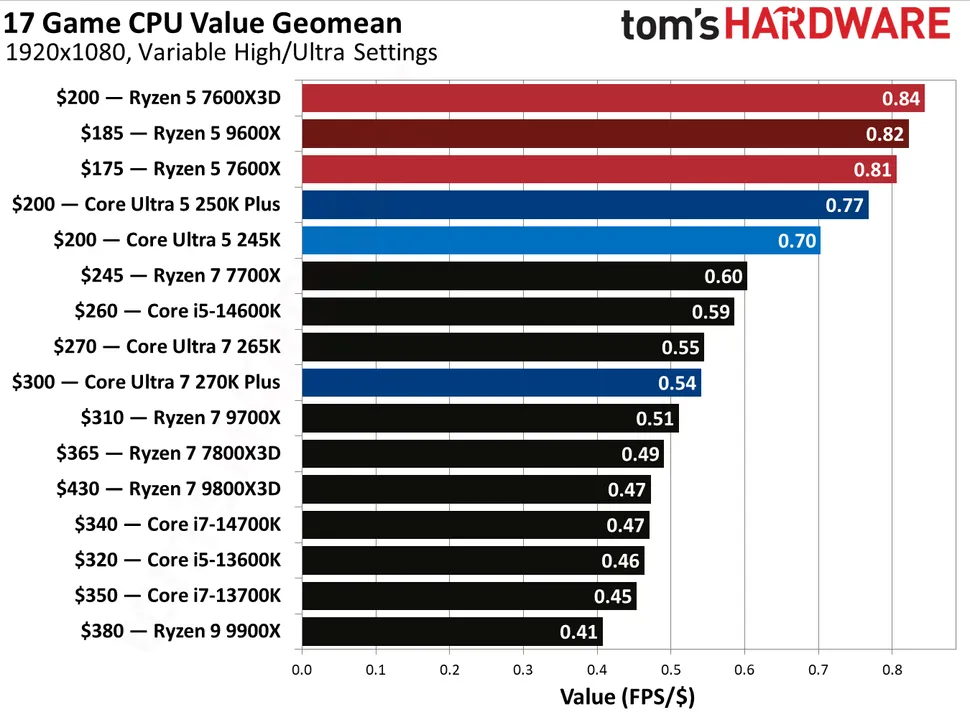 AMD Ryzen 5 7600X3D giảm giá còn 246 USD 2 gamen.pro AMD Ryzen 5 7600X3D benchmark 1