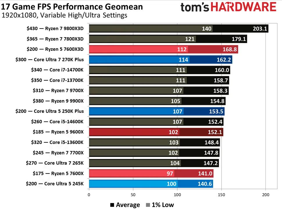 AMD Ryzen 5 7600X3D giảm giá còn 246 USD 1 gamen.pro AMD Ryzen 5 7600X3D benchmark