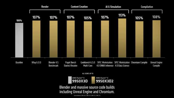 gamen.pro AMD Ryzen 9 9950X3D2 Dual Edition CPU Performance scaled 1 728x410 1