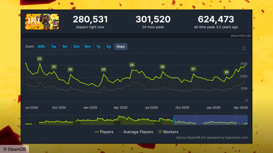 gamen.pro apex legends steam player count april 2026 steamdb 550x309 1