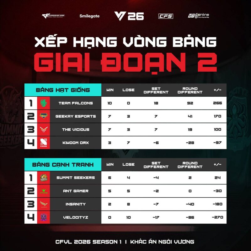CFVL 2026 Season 1: Lộ diện 6 "hào kiệt" vào Playoffs – Cuộc đua đến ngôi vương rực lửa 1 gamen.pro cfvl 19042026 1