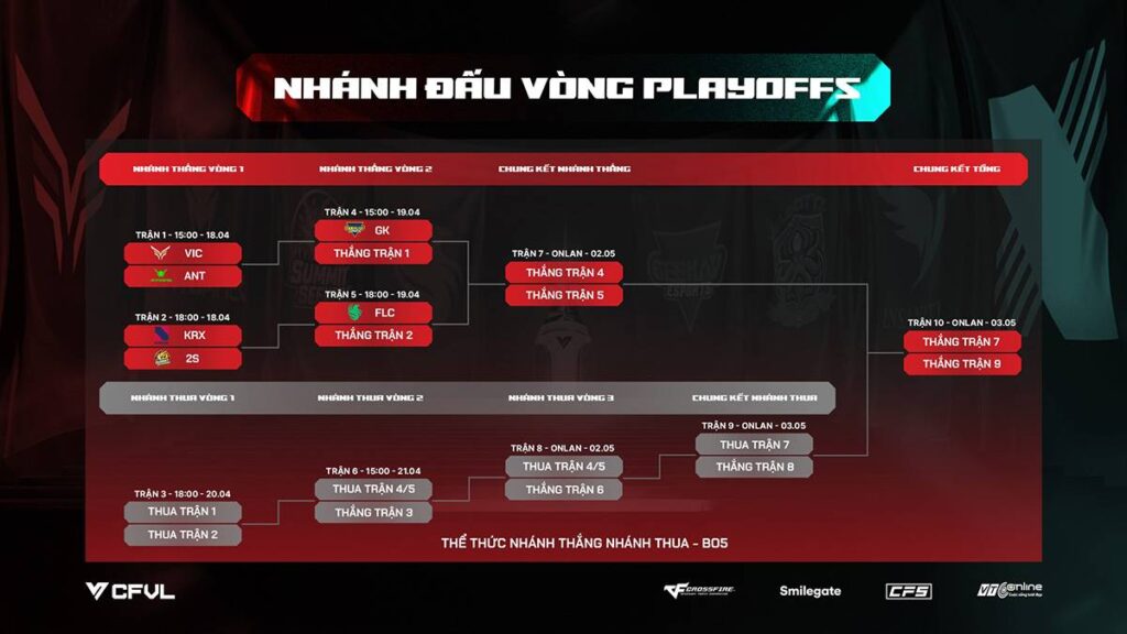 CFVL 2026 Season 1: Lộ diện 6 "hào kiệt" vào Playoffs – Cuộc đua đến ngôi vương rực lửa 3 gamen.pro cfvl 19042026 3