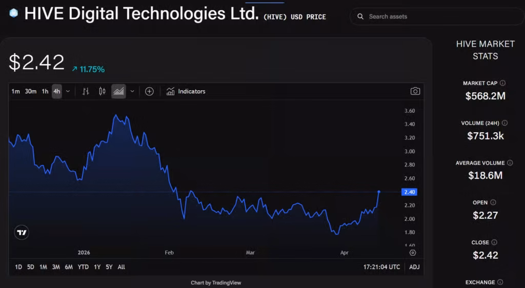 Hive và Bitfarms dẫn đầu xu hướng quay xe từ đào Bitcoin sang AI 1 gamen.pro stock hive