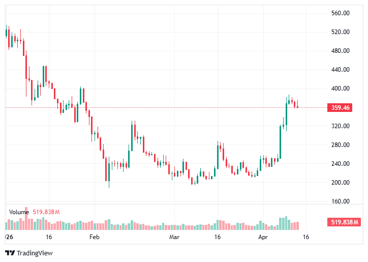 gamen.pro zcash chart 13042026