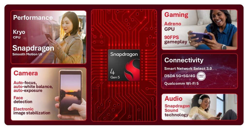 Snapdragon 6 Gen 5 và 4 Gen 5 ra mắt với trọng tâm thời lượng pin và trải nghiệm mượt mà 2 gamen.pro Snapdragon 4 Gen 5