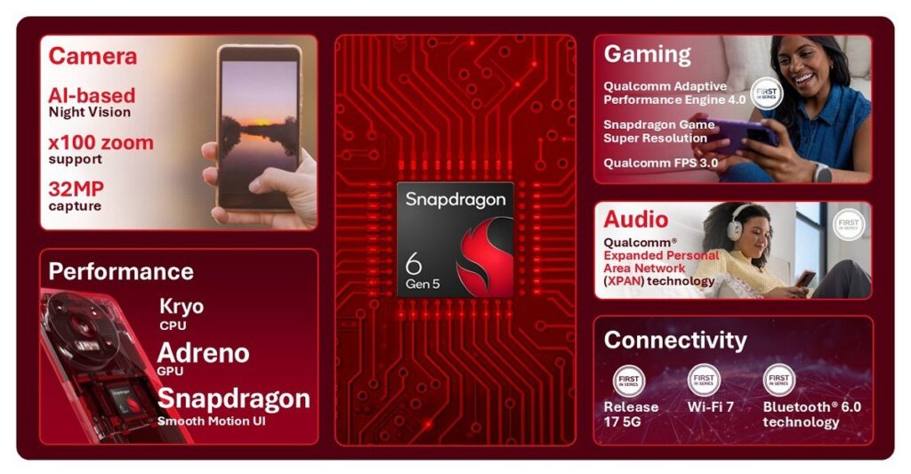 Snapdragon 6 Gen 5 và 4 Gen 5 ra mắt với trọng tâm thời lượng pin và trải nghiệm mượt mà 1 gamen.pro Snapdragon 6 Gen 5