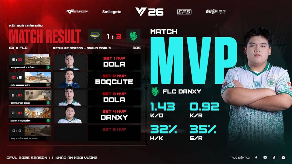Chức vô địch thứ 5 liên tiếp và lời khẳng định của Team Falcons 3 gamen.pro Team Falcons 04052026 2