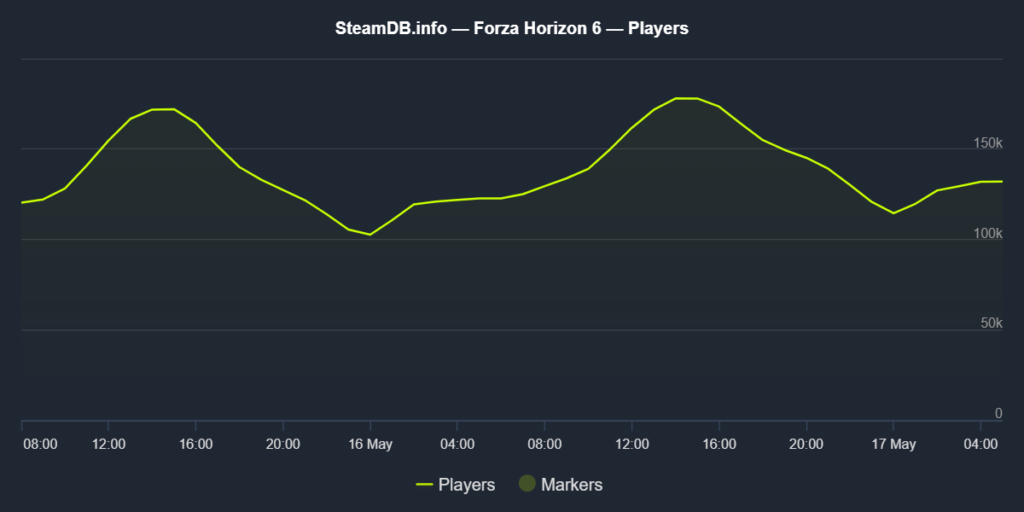 Forza Horizon 6 xô đổ mọi kỷ lục của series dù chưa chính thức ra mắt 1 gamen.pro forza horizon 6 screenshot chart steamdb