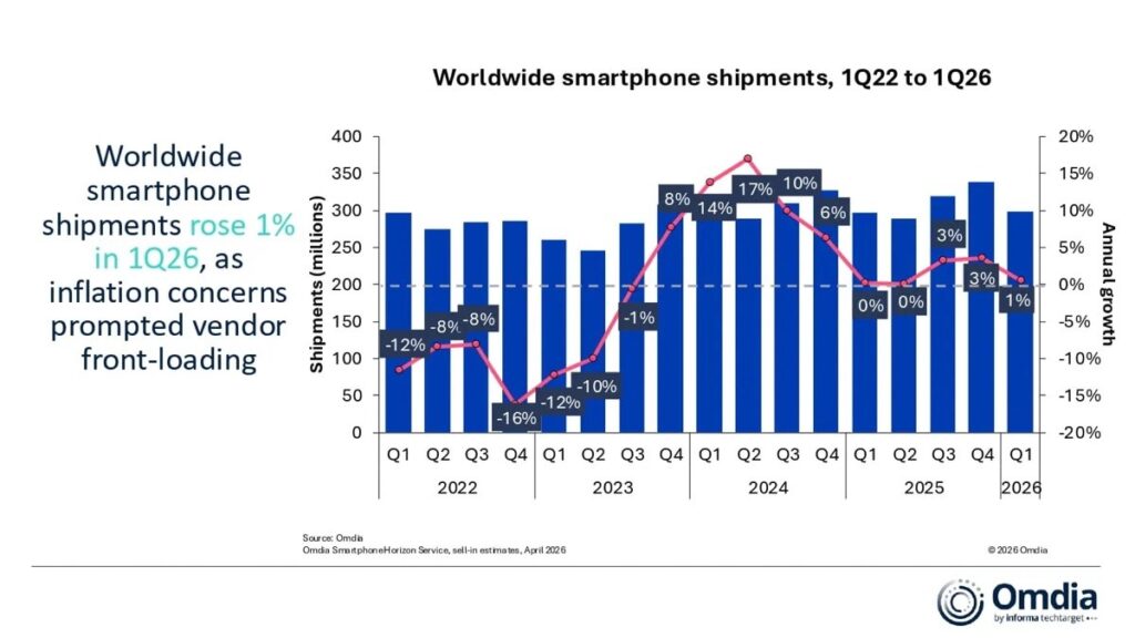 Thị trường smartphone toàn cầu tăng trưởng 1% trong quý I-2026 1 gamen.pro smartphone market I 2026