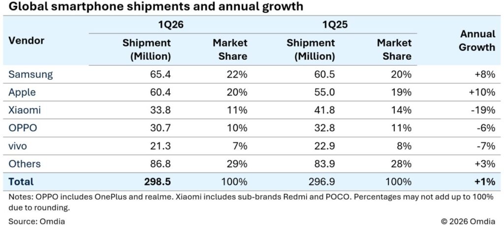 Thị trường smartphone toàn cầu tăng trưởng 1% trong quý I-2026 2 gamen.pro smartphone market I 2026 2