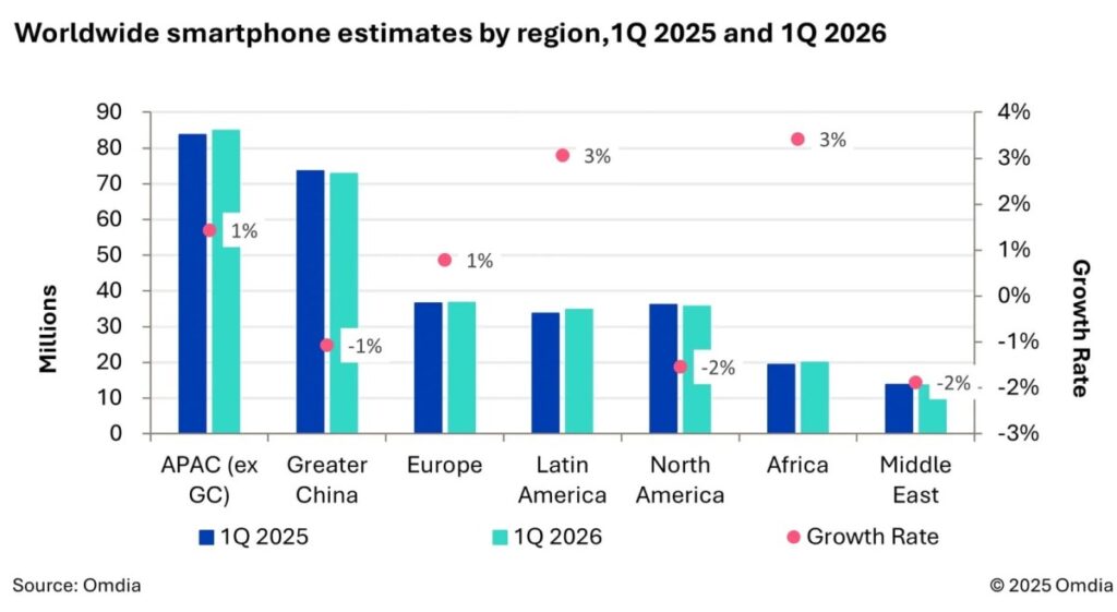 Thị trường smartphone toàn cầu tăng trưởng 1% trong quý I-2026 3 gamen.pro smartphone market I 2026 3