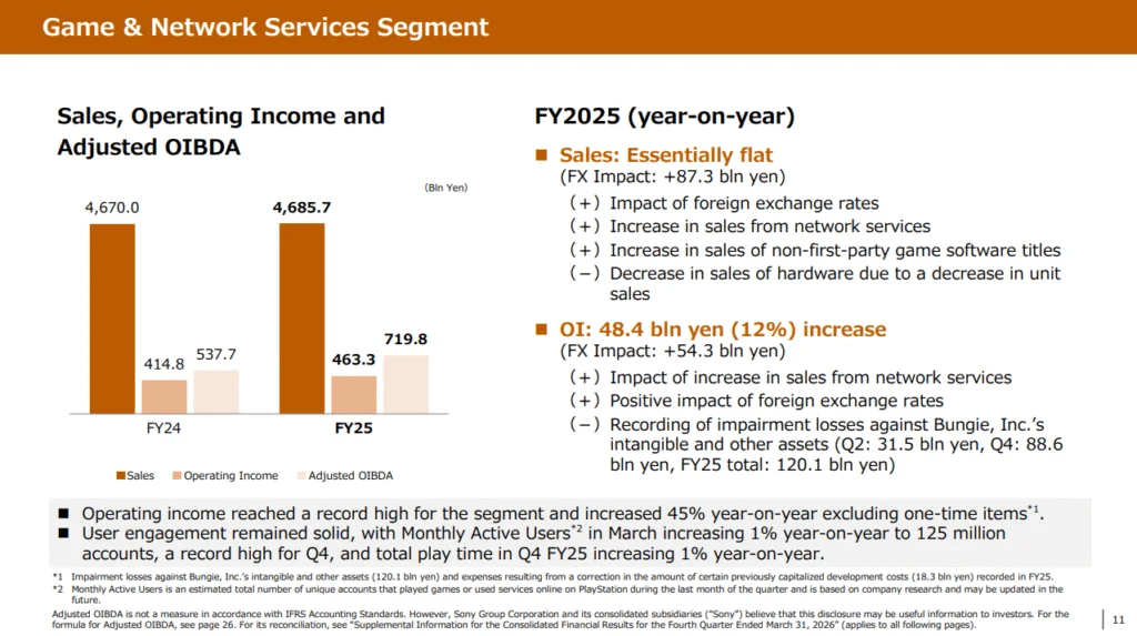 gamen.pro sony fy2025 earnings games 1024x573 1