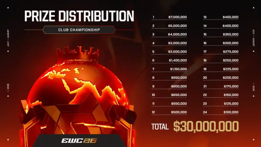 CPP mở ra kỷ nguyên mới cho mô hình hoạt động của tổ chức eSports? 1 gamen.pro thumb Prize Distribution 16x9 c78c2742f9