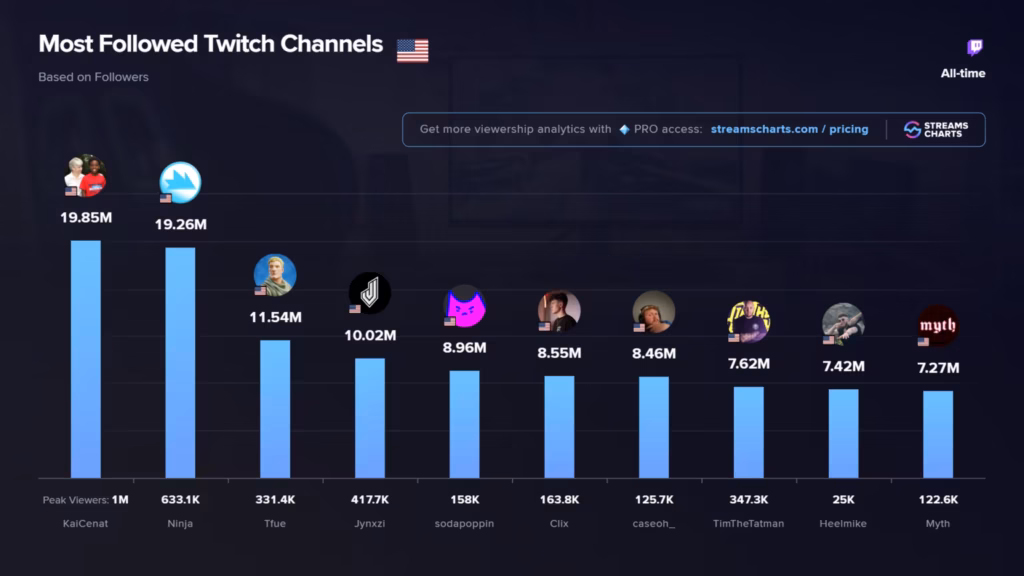 Giải đấu LMHT của Jynxzi gây bão với gần 1 triệu người xem cùng lúc 1 gamen.pro top channels 20260512 131355 62f9a660e15efee0da064d3c07913c03 1536x864 1