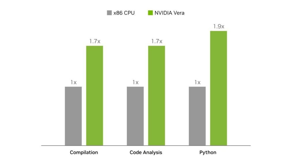 gamen.pro Vera ARM CPU