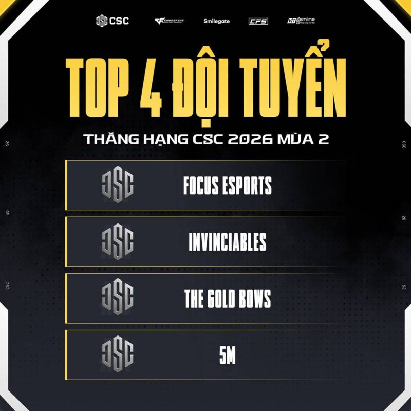 Khép lại vòng tuyển chọn CSC 2026 MÙA 2: Lộ diện 4 "wonderkids" xuất sắc giành vé thăng hạng 2 gamen.pro csc20261306 2