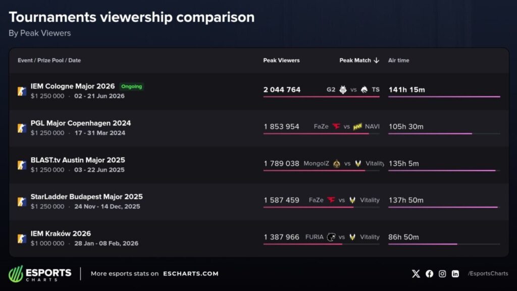 gamen.pro escharts peak viewership cs2 1536x864 1