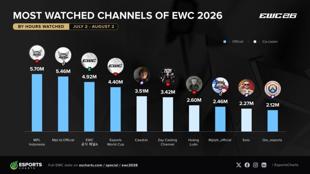 Charts EWC Channels HW