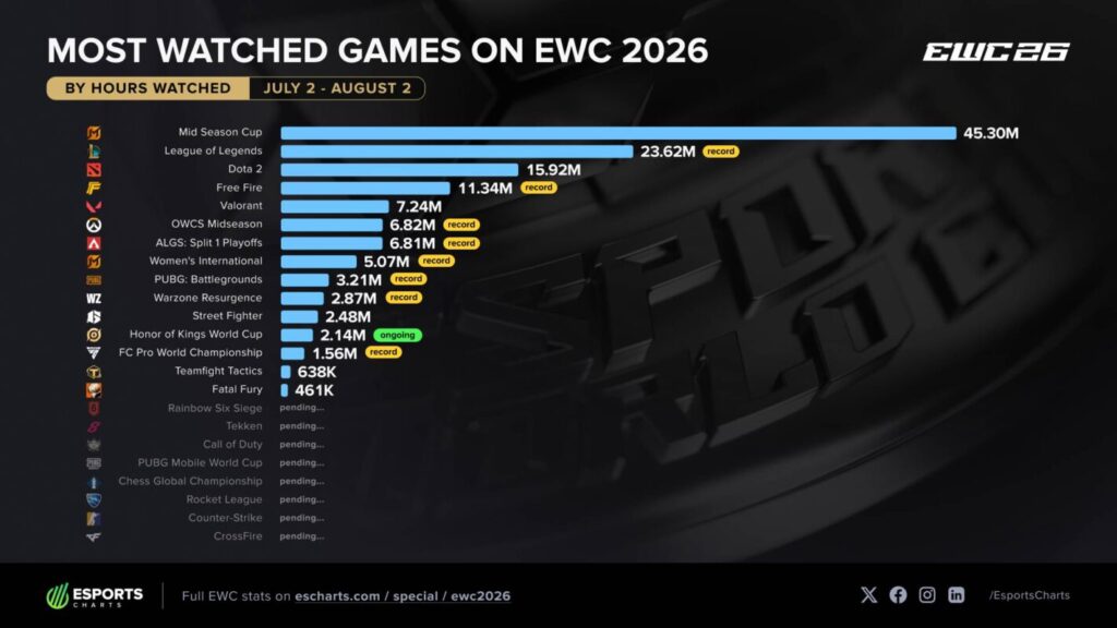 Charts EWC Games HW