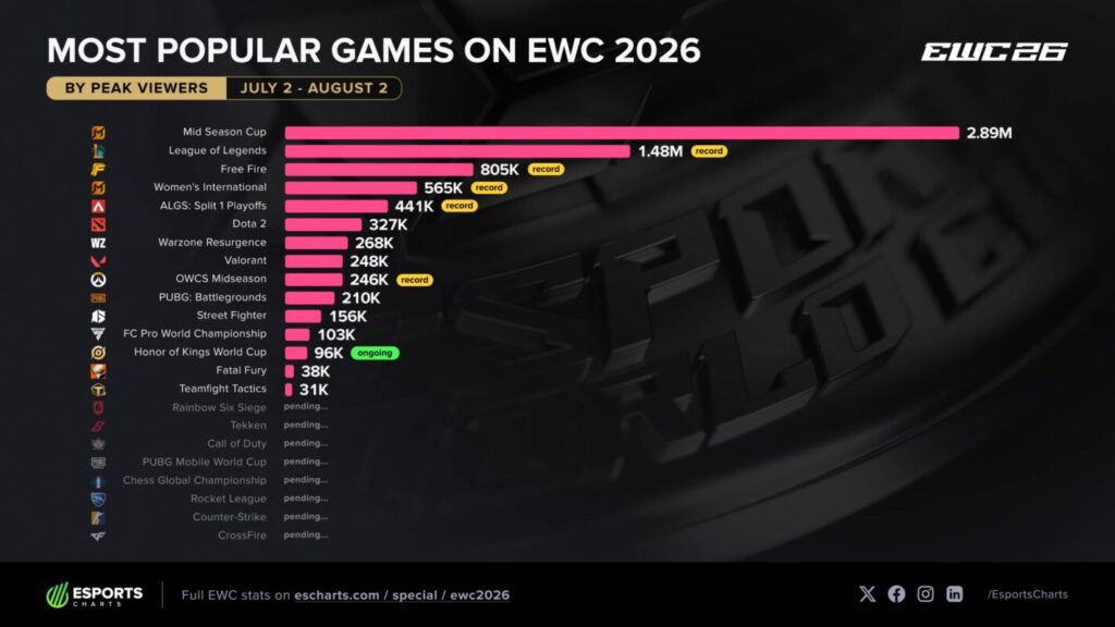 Charts EWC Games PV