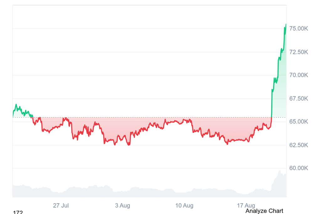 Bitcoin vọt lên 75.000 USD, tăng gần 19% trong vòng vài ngày 1 gamen.pro BTC 1M graph coinmarketcap