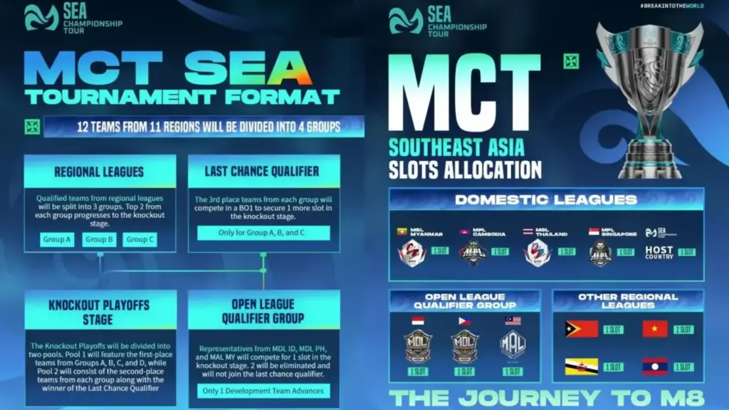 gamen.pro MLBB MCT SEA tournament format 1536x864 1