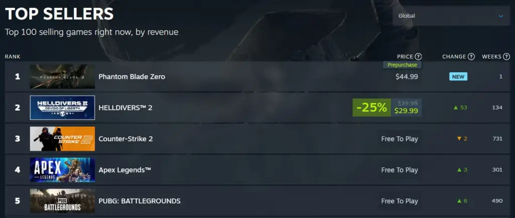 Phantom Blade Zero leo thẳng top 1 Steam sau khi mở đặt trước 1 gamen.pro Phantom Blade Zero Steam Top Seller