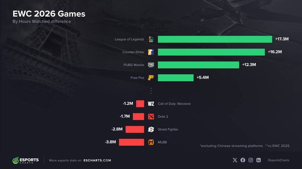 EWC 2026 vượt 237 triệu giờ xem, YouTube chiếm 42% 2 gamen.pro ewc 2026 hours