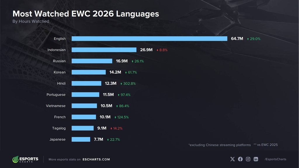 EWC 2026 vượt 237 triệu giờ xem, YouTube chiếm 42% 3 gamen.pro ewc 2026 language
