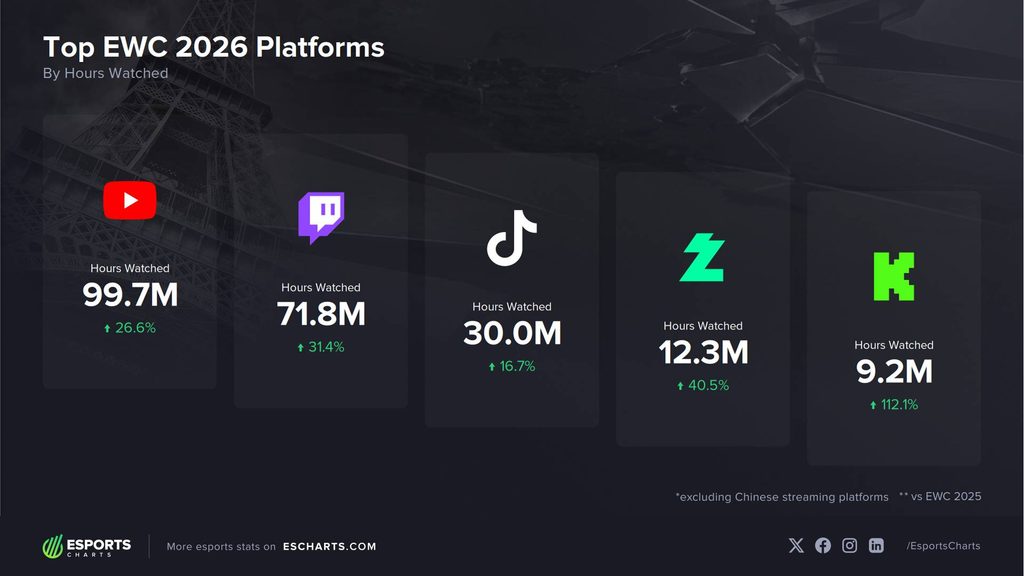 EWC 2026 vượt 237 triệu giờ xem, YouTube chiếm 42% 4 gamen.pro ewc 2026 platform