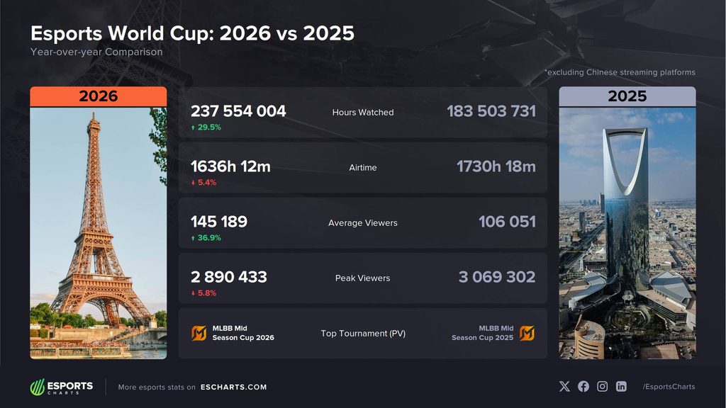 EWC 2026 vượt 237 triệu giờ xem, YouTube chiếm 42% 1 gamen.pro ewc 2026 vs 2025