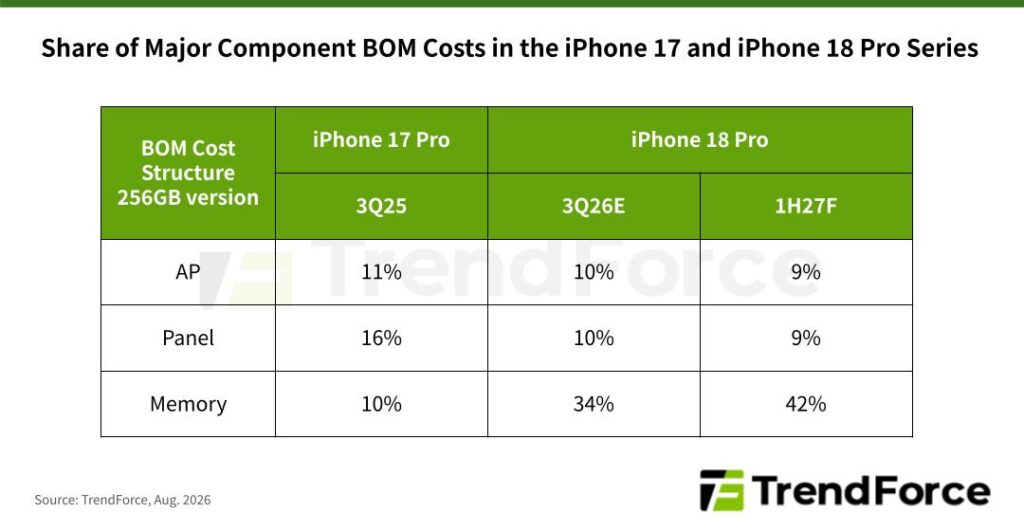 gamen.pro iPhone 18 Pro BOM for 256GB version