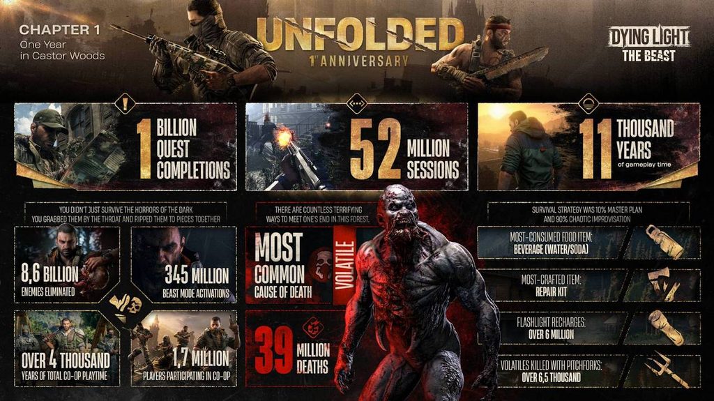 Dying Light: The Beast ghi nhận 8,6 tỷ kẻ địch bị tiêu diệt sau một năm 1 gamen.pro Dying Light The Beast statstics 1