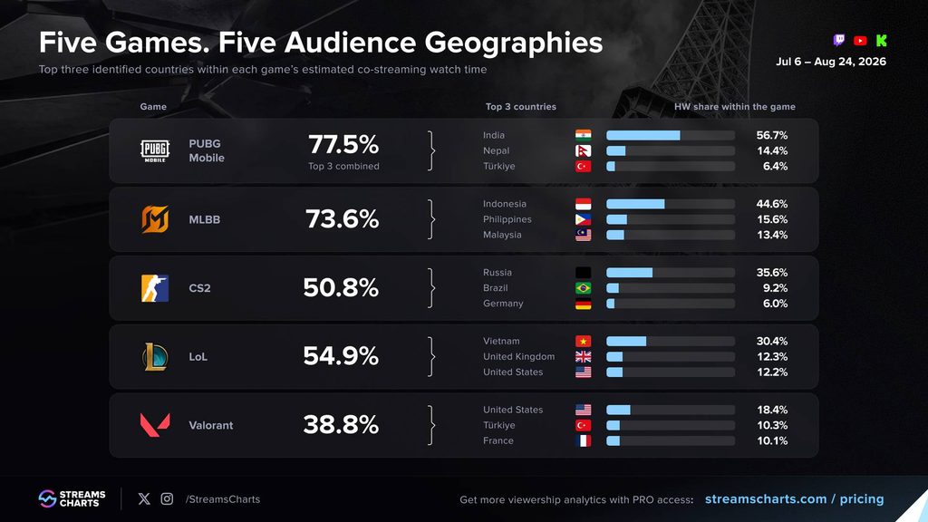 Việt Nam nổi bật trong bản đồ co-stream EWC 2026 3 gamen.pro Five Audience Geographies 9f2b12a8777d29179b1ff305b7d96500