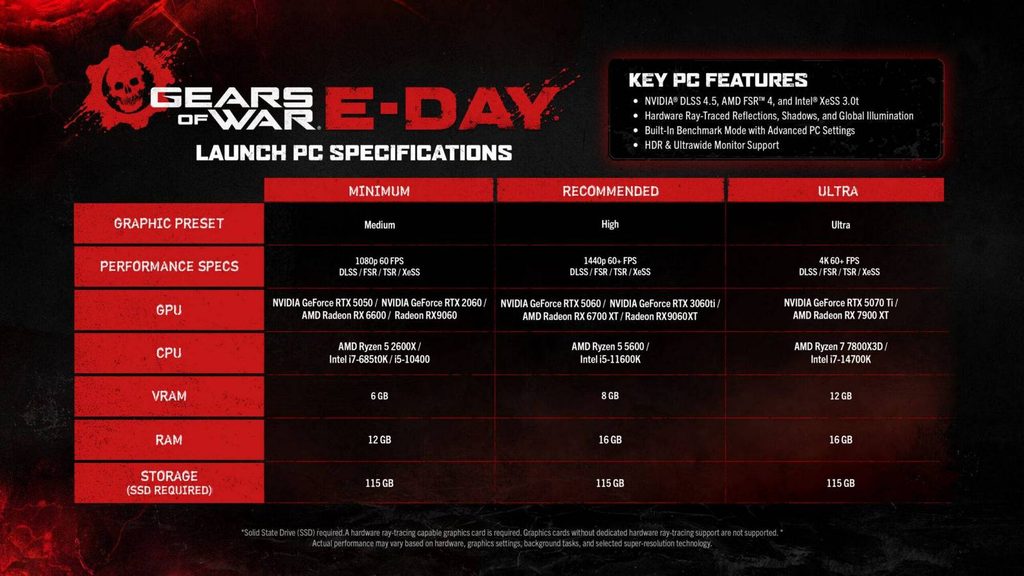 gamen.pro GoW EDAY PC Launch Specs 4K 28e34879688dfeb2ad31 scaled 1 2000x1125 1