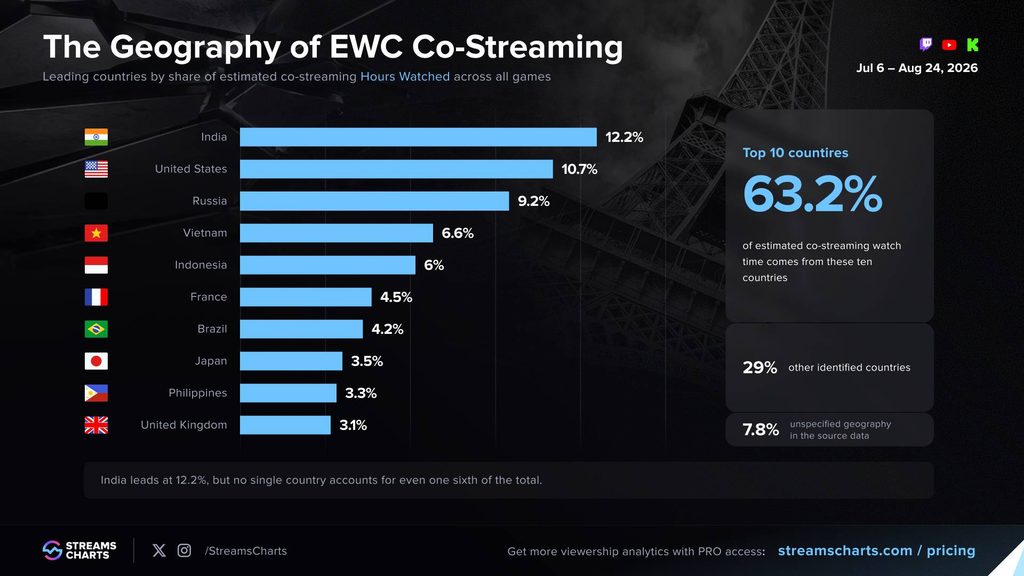 Việt Nam nổi bật trong bản đồ co-stream EWC 2026 1 gamen.pro The Geography of EWC Co Streaming fe0bee96949810e96213142662345d87