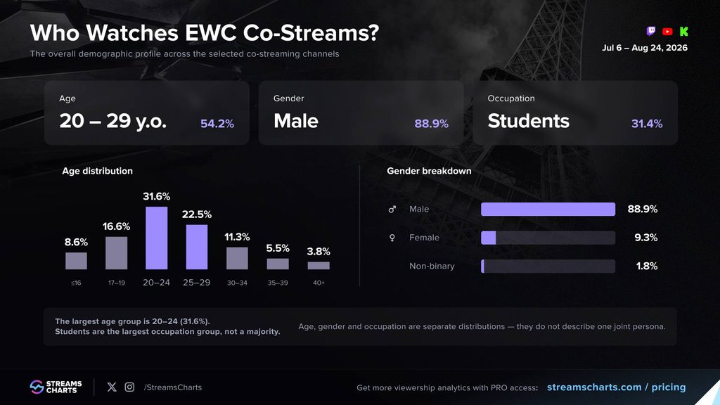 Việt Nam nổi bật trong bản đồ co-stream EWC 2026 2 gamen.pro Who Watches EWC Co Streams 80bf29cf2a3f8e5be135ab861ad8d90d