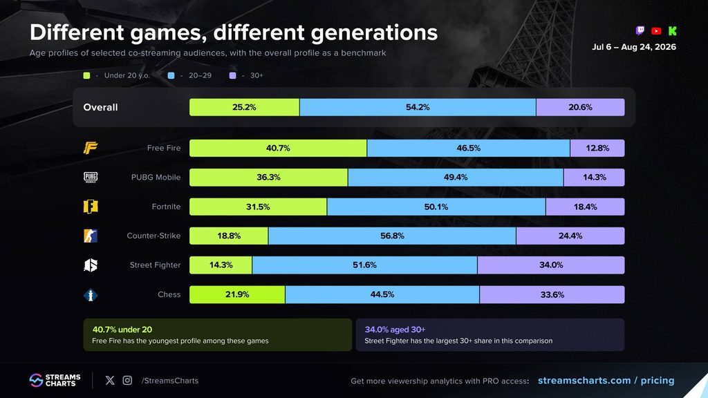 Việt Nam nổi bật trong bản đồ co-stream EWC 2026 4 gamen.pro different games different generations 7e8dba30c07508a81b6f6ec5bad5cd37